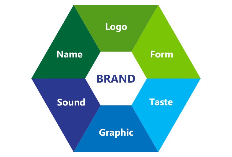 Branding and its core components
